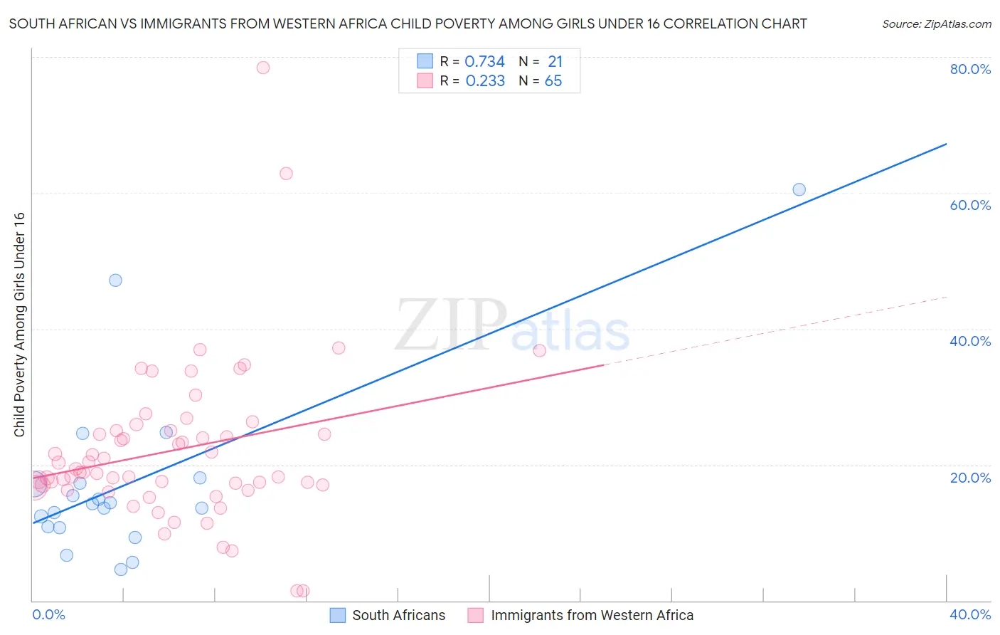 South African vs Immigrants from Western Africa Child Poverty Among Girls Under 16
