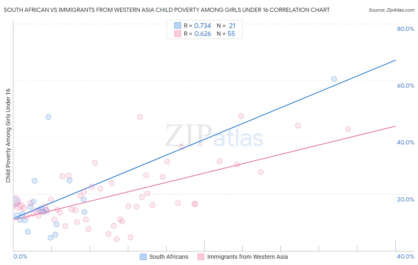 South African vs Immigrants from Western Asia Child Poverty Among Girls Under 16