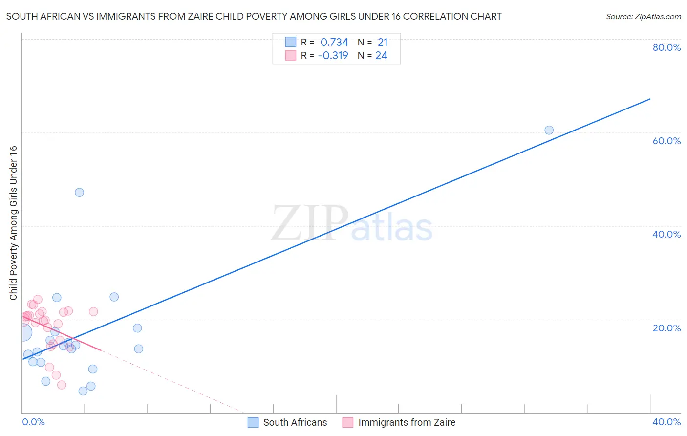 South African vs Immigrants from Zaire Child Poverty Among Girls Under 16