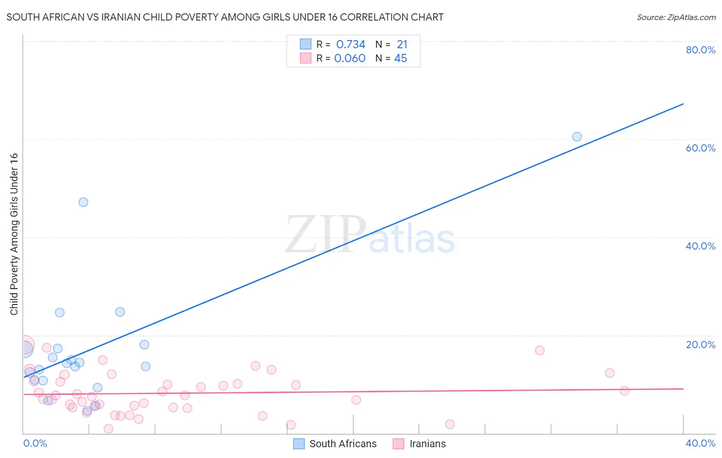 South African vs Iranian Child Poverty Among Girls Under 16