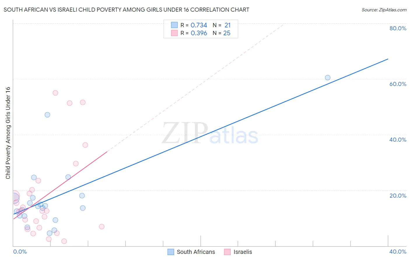 South African vs Israeli Child Poverty Among Girls Under 16
