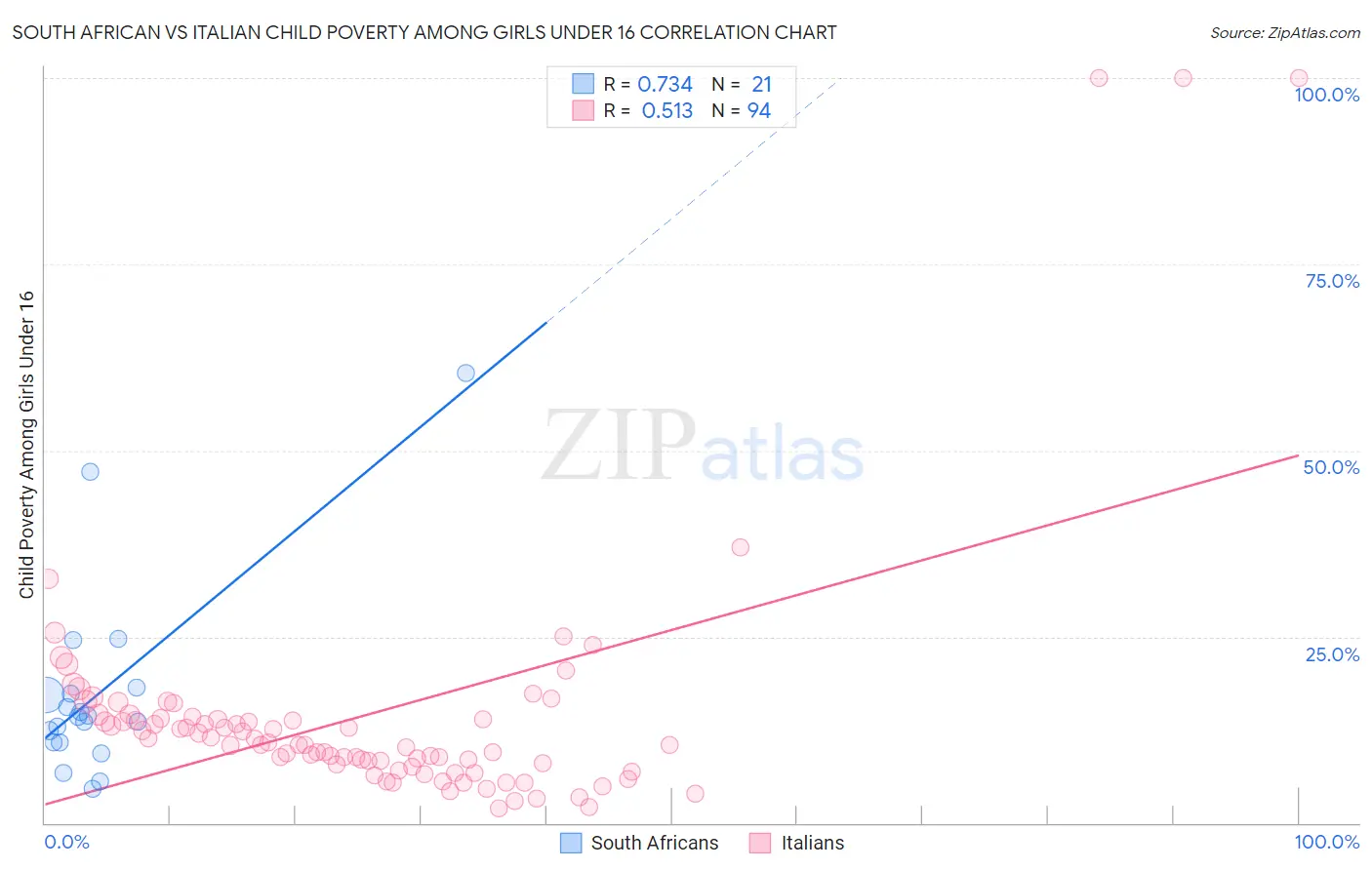 South African vs Italian Child Poverty Among Girls Under 16