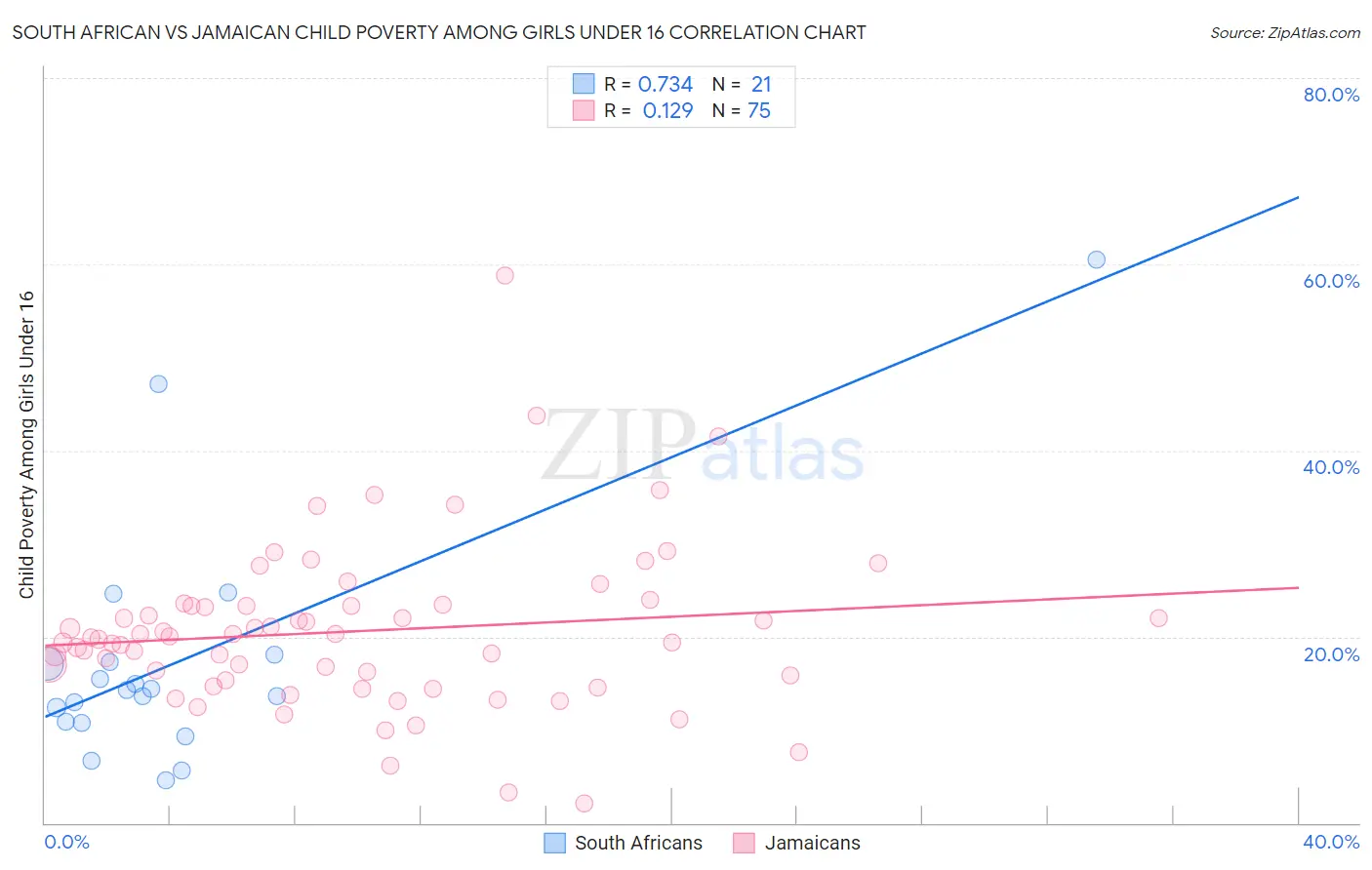 South African vs Jamaican Child Poverty Among Girls Under 16