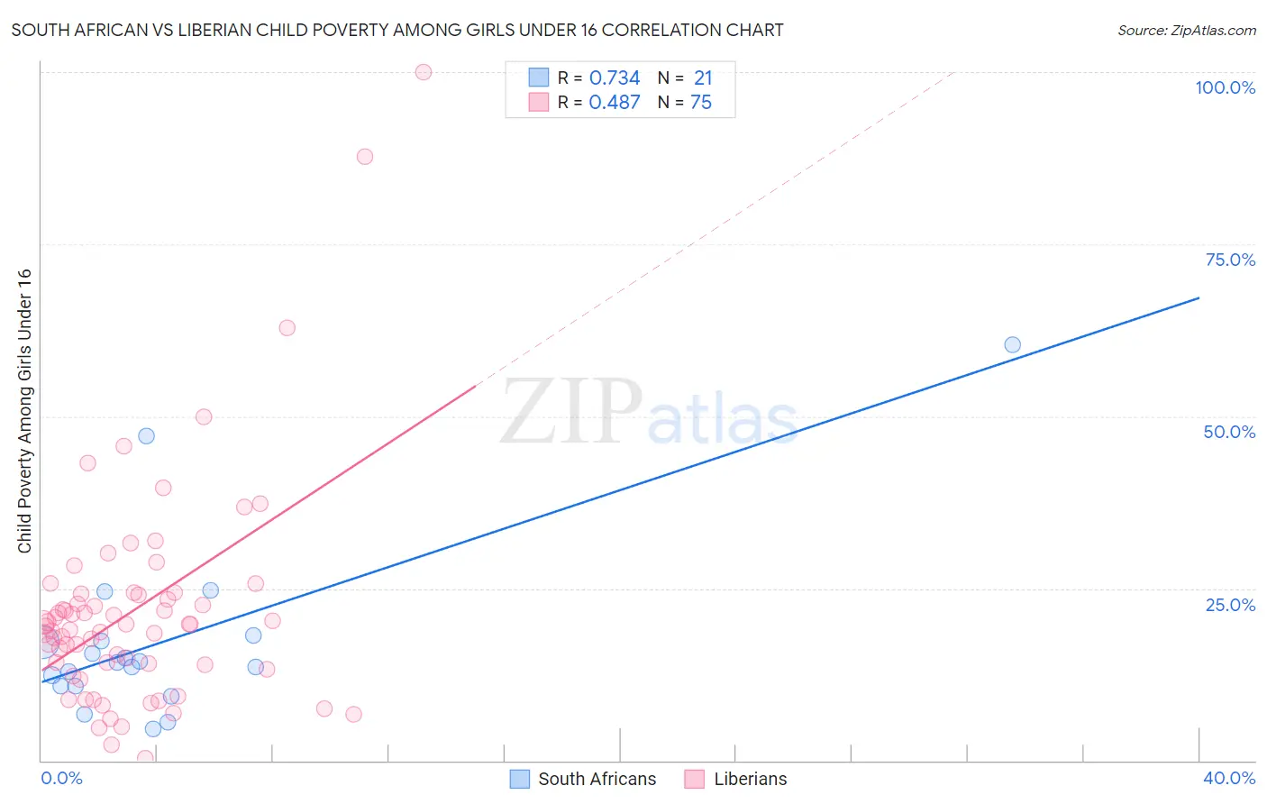 South African vs Liberian Child Poverty Among Girls Under 16