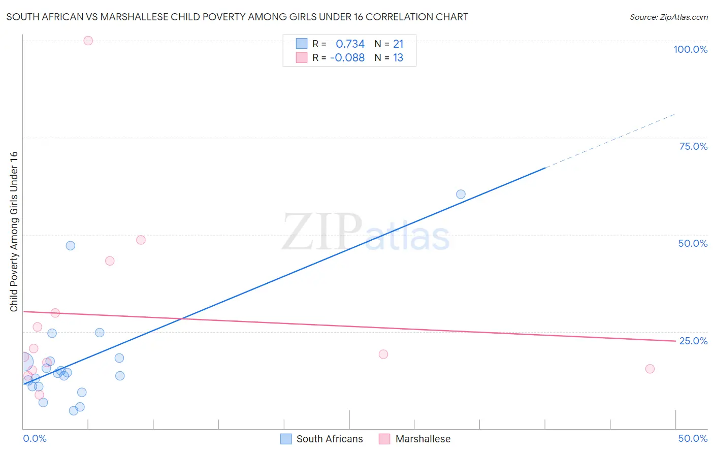 South African vs Marshallese Child Poverty Among Girls Under 16