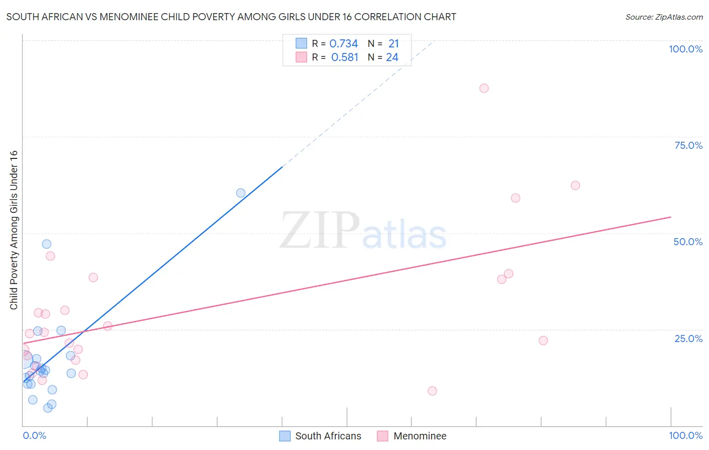 South African vs Menominee Child Poverty Among Girls Under 16