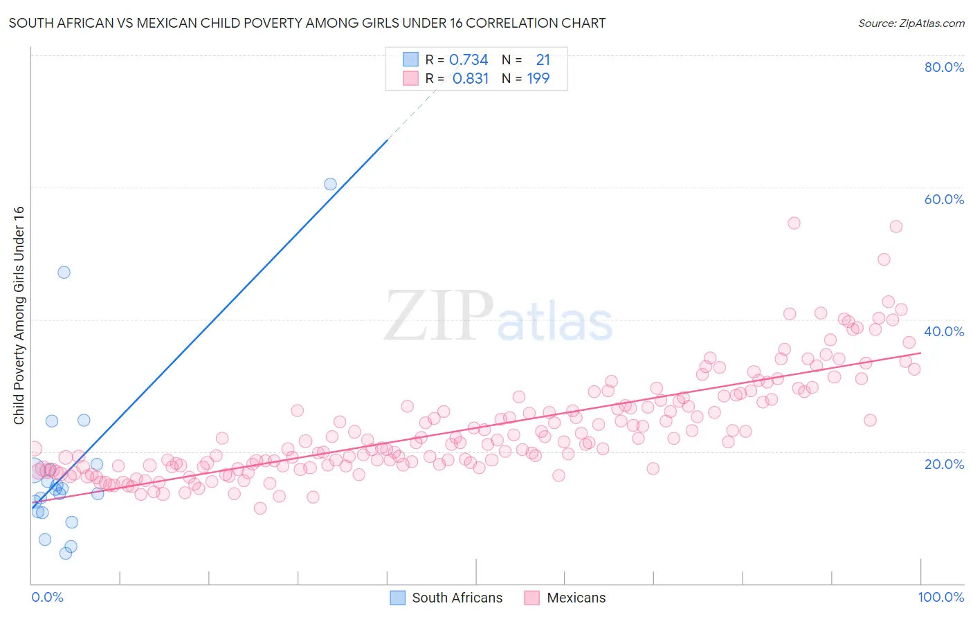 South African vs Mexican Child Poverty Among Girls Under 16