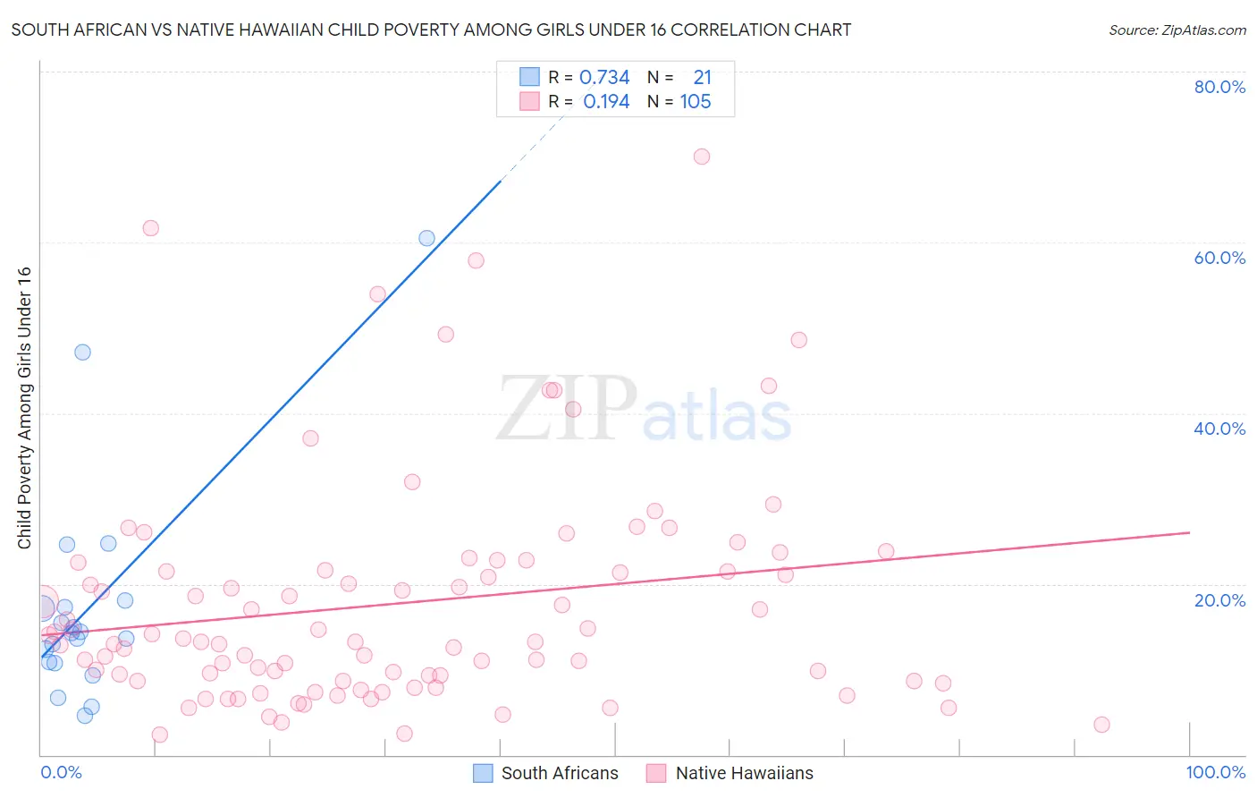 South African vs Native Hawaiian Child Poverty Among Girls Under 16