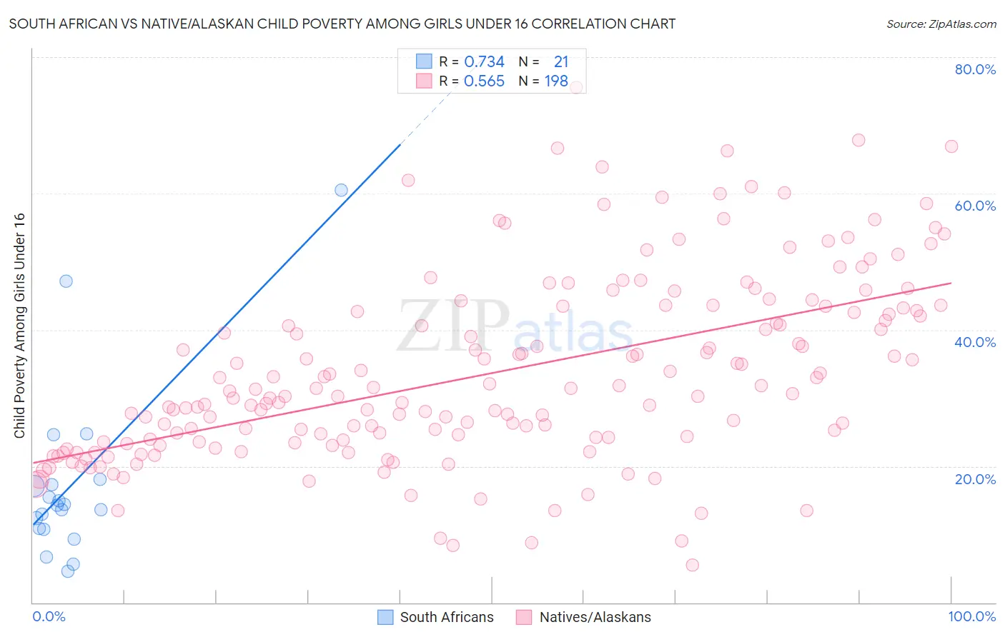 South African vs Native/Alaskan Child Poverty Among Girls Under 16