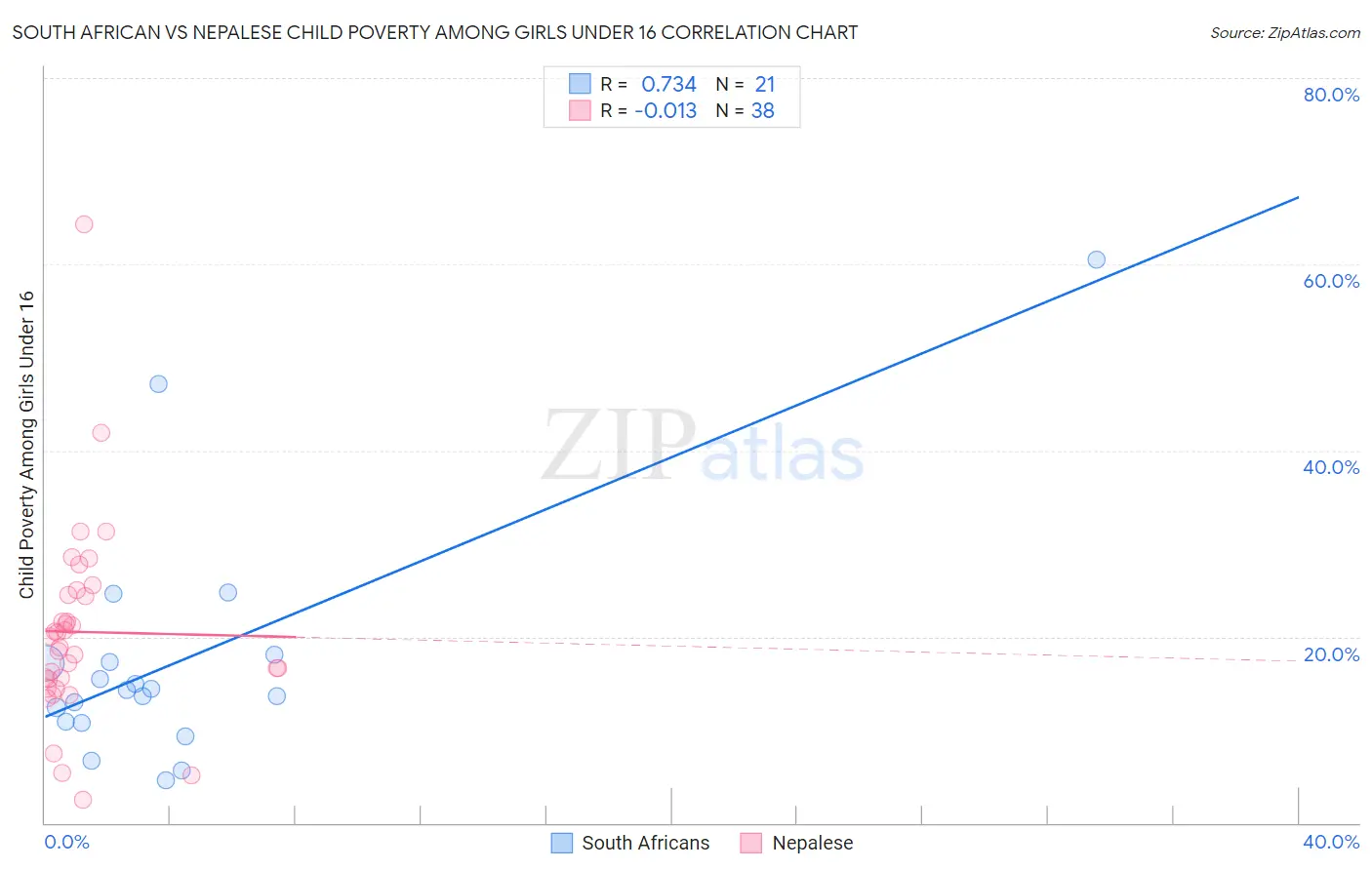 South African vs Nepalese Child Poverty Among Girls Under 16