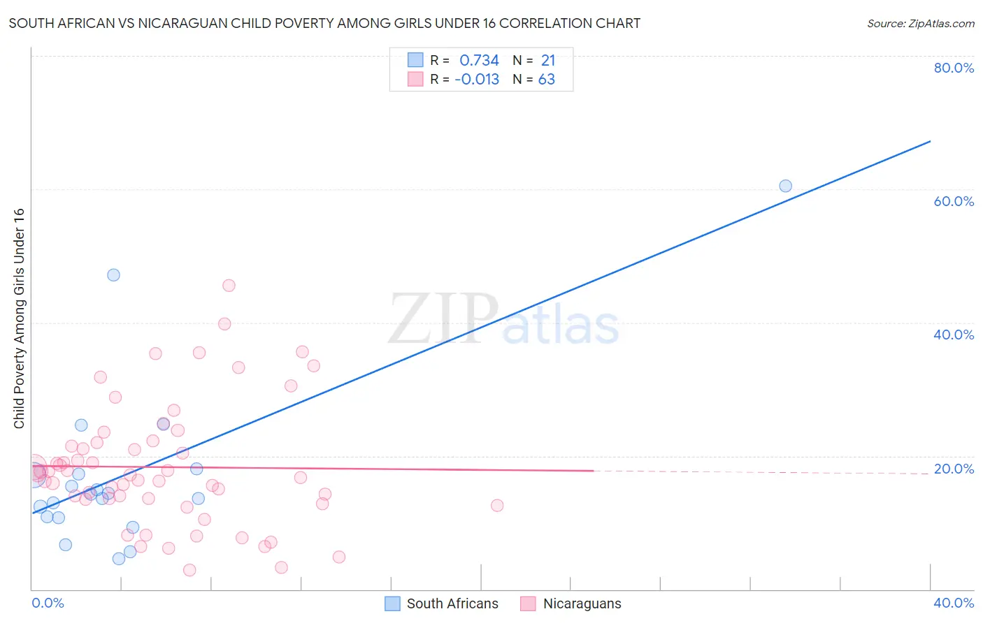 South African vs Nicaraguan Child Poverty Among Girls Under 16