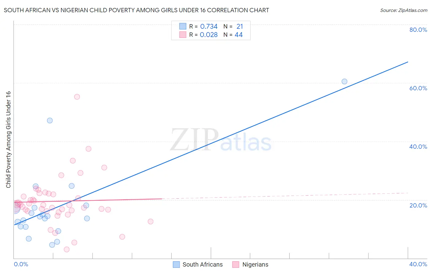 South African vs Nigerian Child Poverty Among Girls Under 16