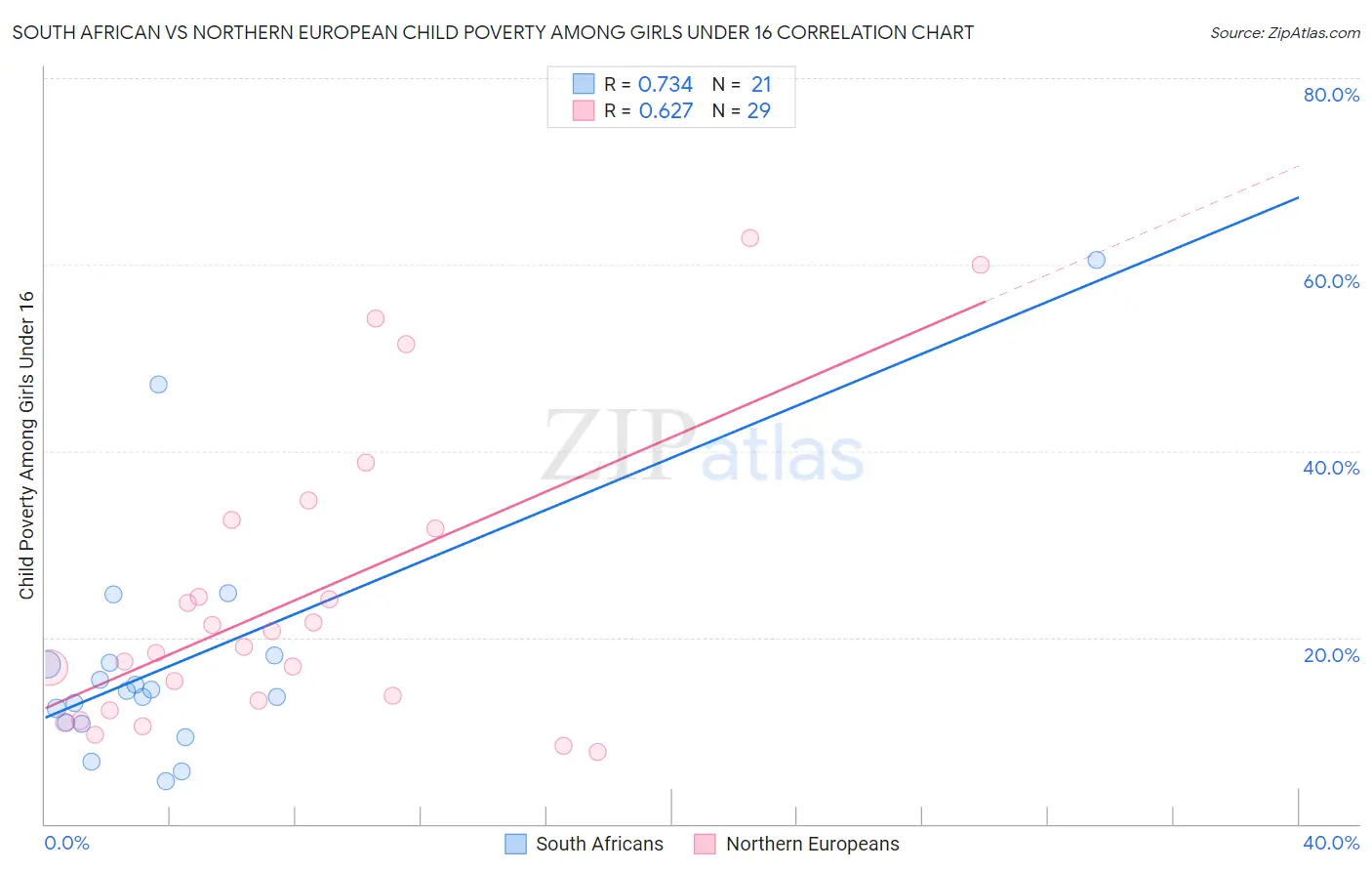 South African vs Northern European Child Poverty Among Girls Under 16
