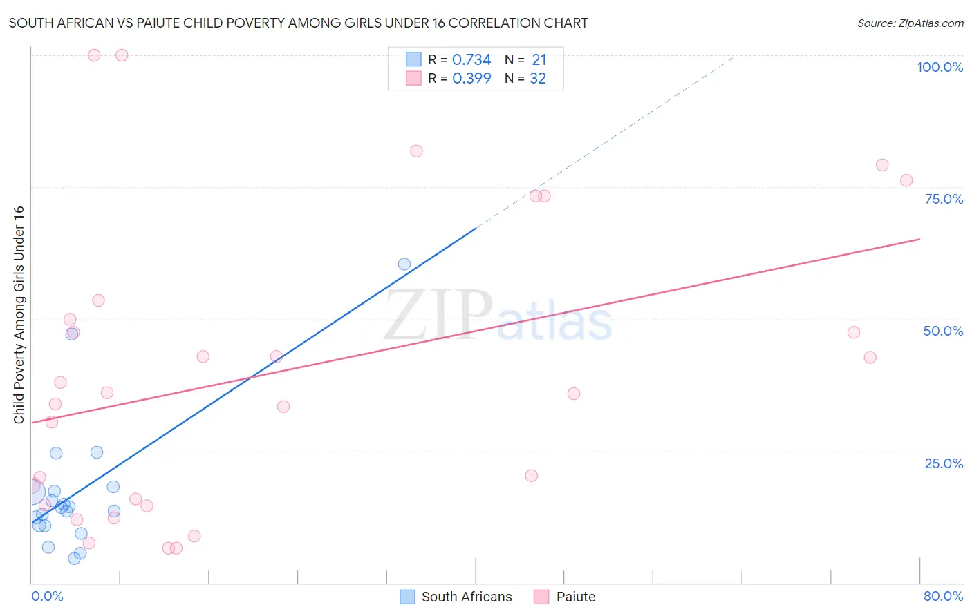 South African vs Paiute Child Poverty Among Girls Under 16