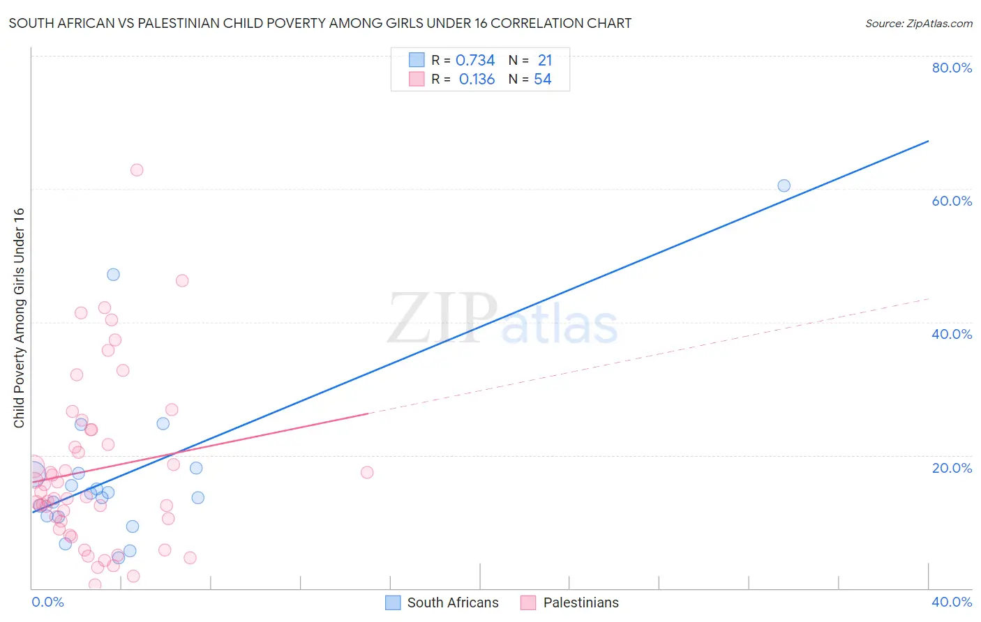 South African vs Palestinian Child Poverty Among Girls Under 16