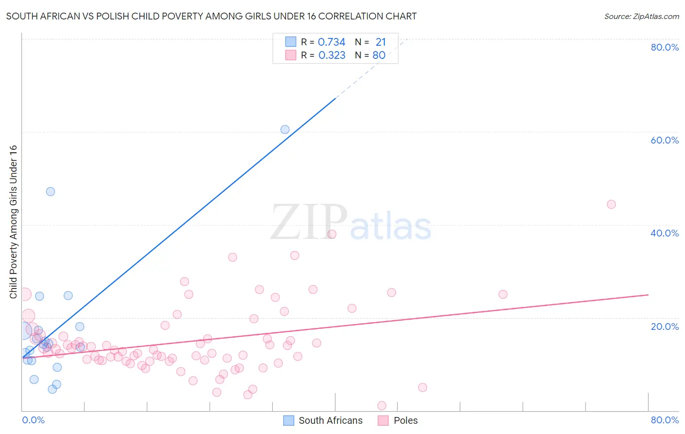 South African vs Polish Child Poverty Among Girls Under 16