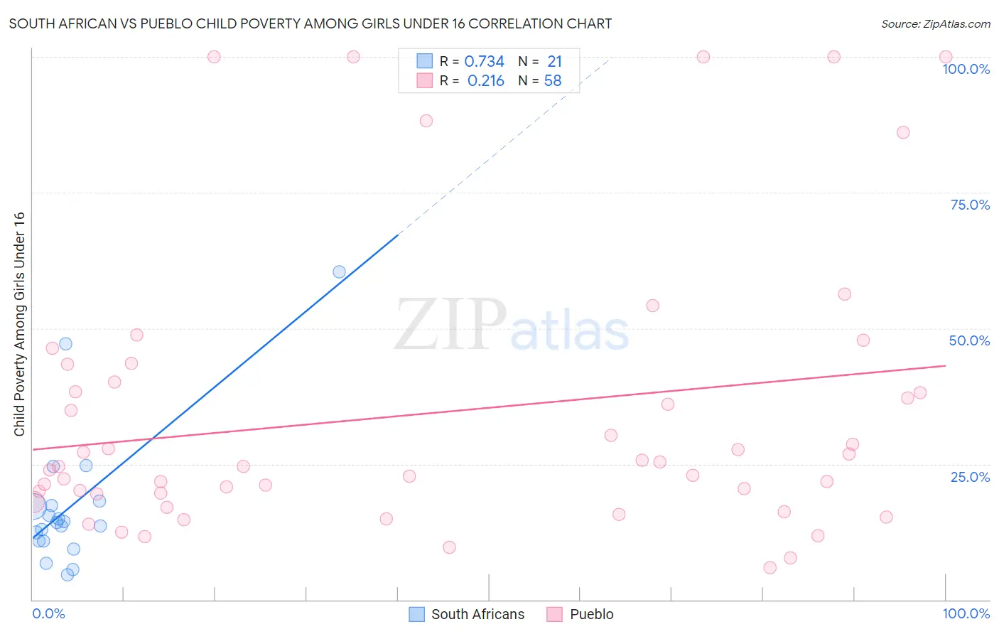 South African vs Pueblo Child Poverty Among Girls Under 16