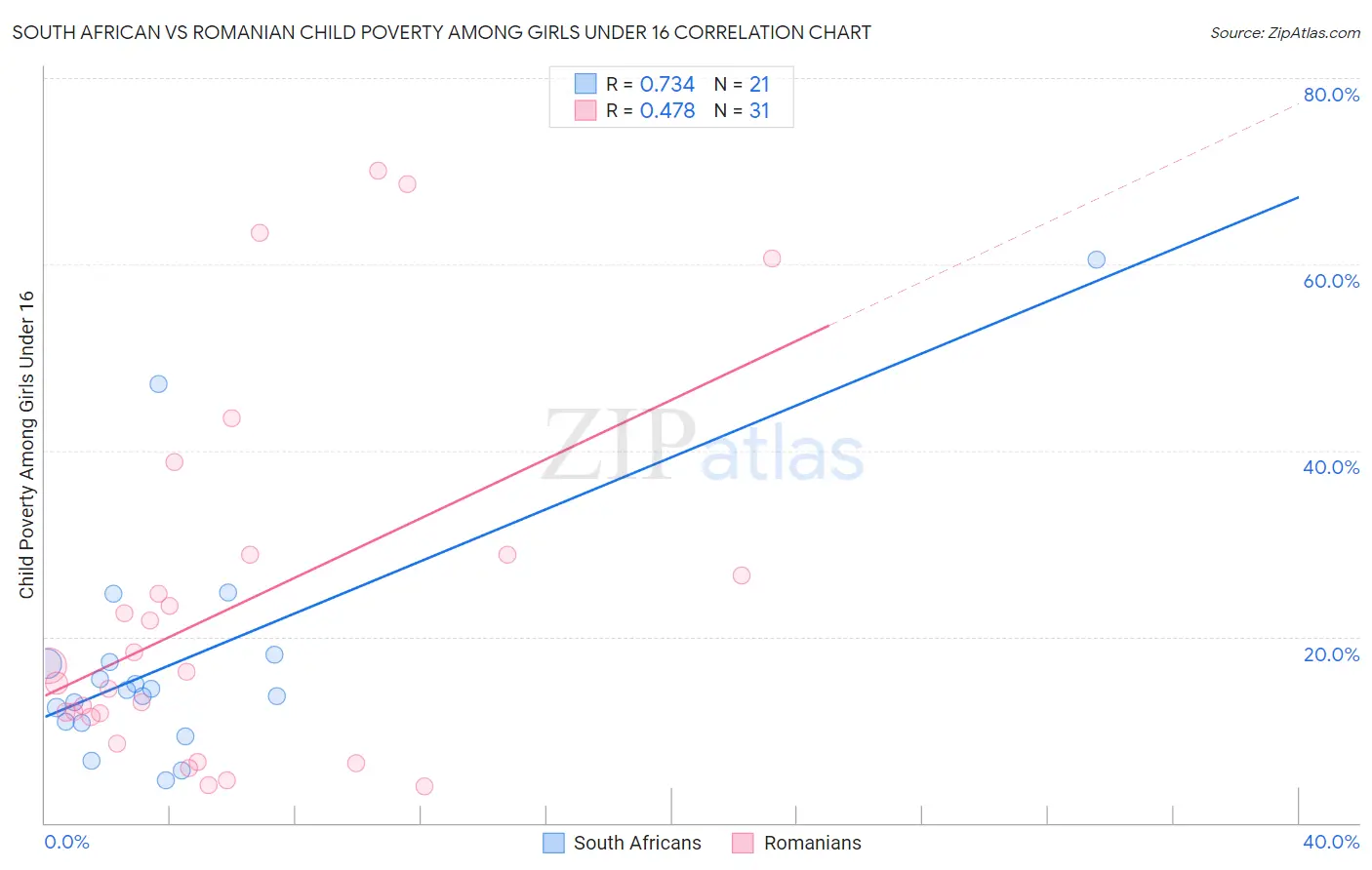 South African vs Romanian Child Poverty Among Girls Under 16