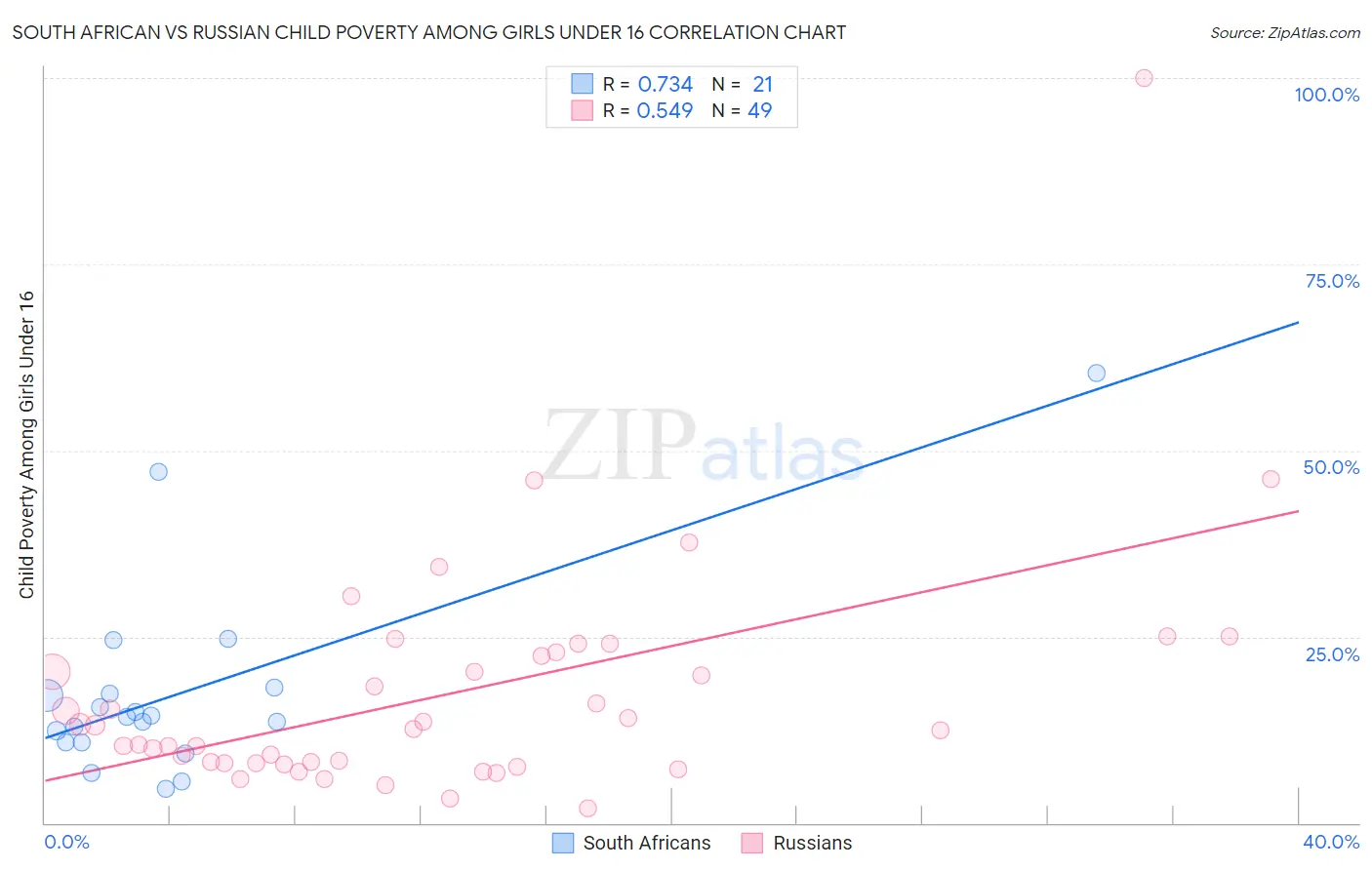 South African vs Russian Child Poverty Among Girls Under 16