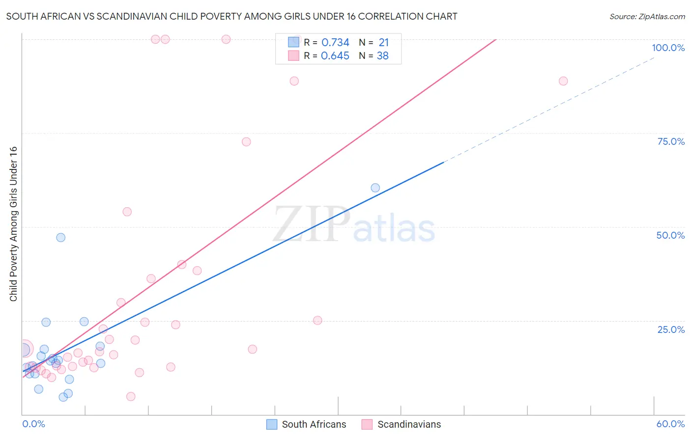 South African vs Scandinavian Child Poverty Among Girls Under 16