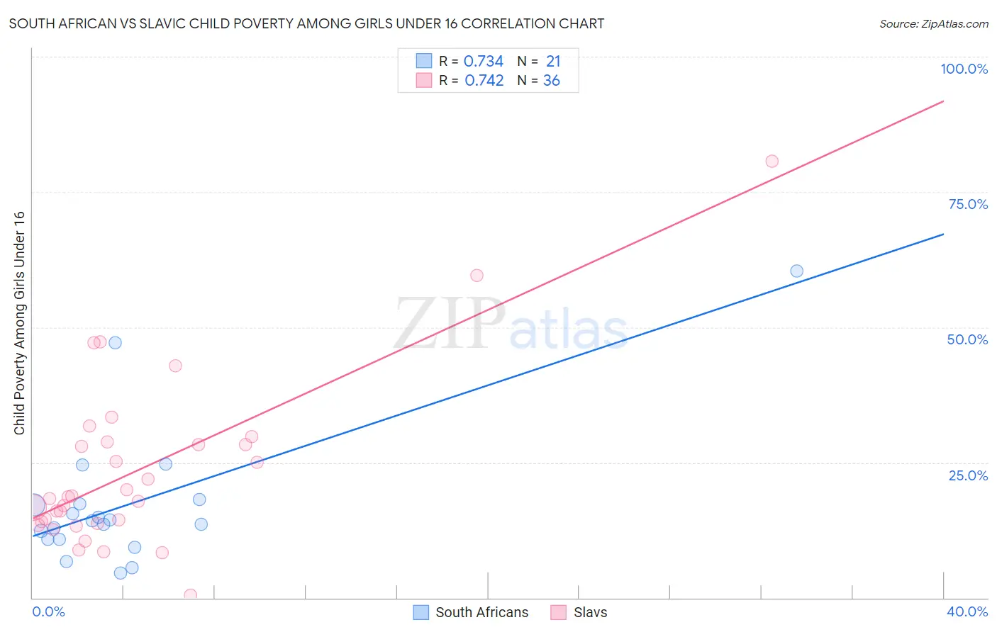 South African vs Slavic Child Poverty Among Girls Under 16