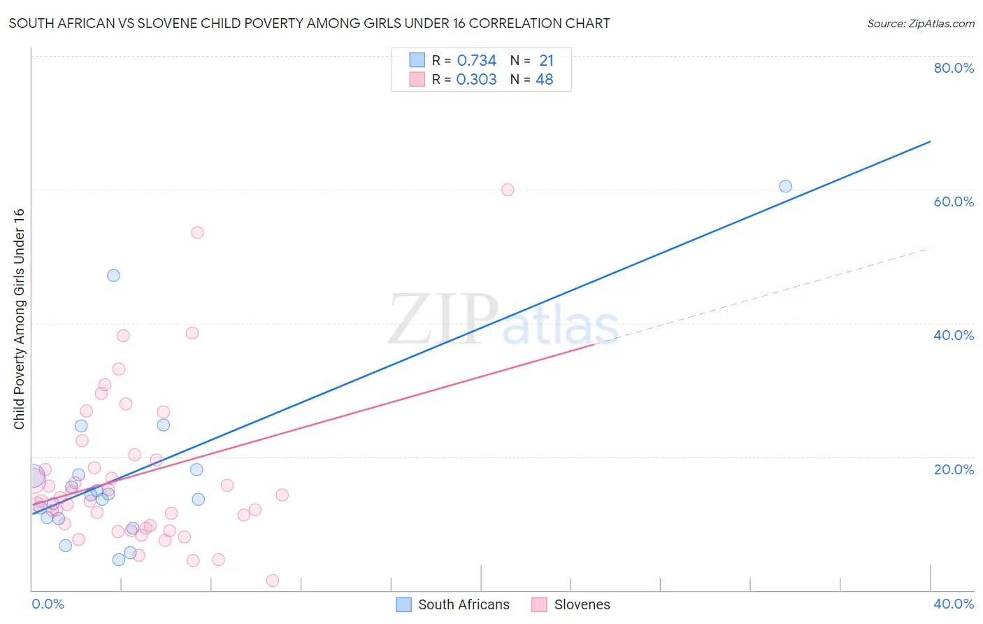 South African vs Slovene Child Poverty Among Girls Under 16