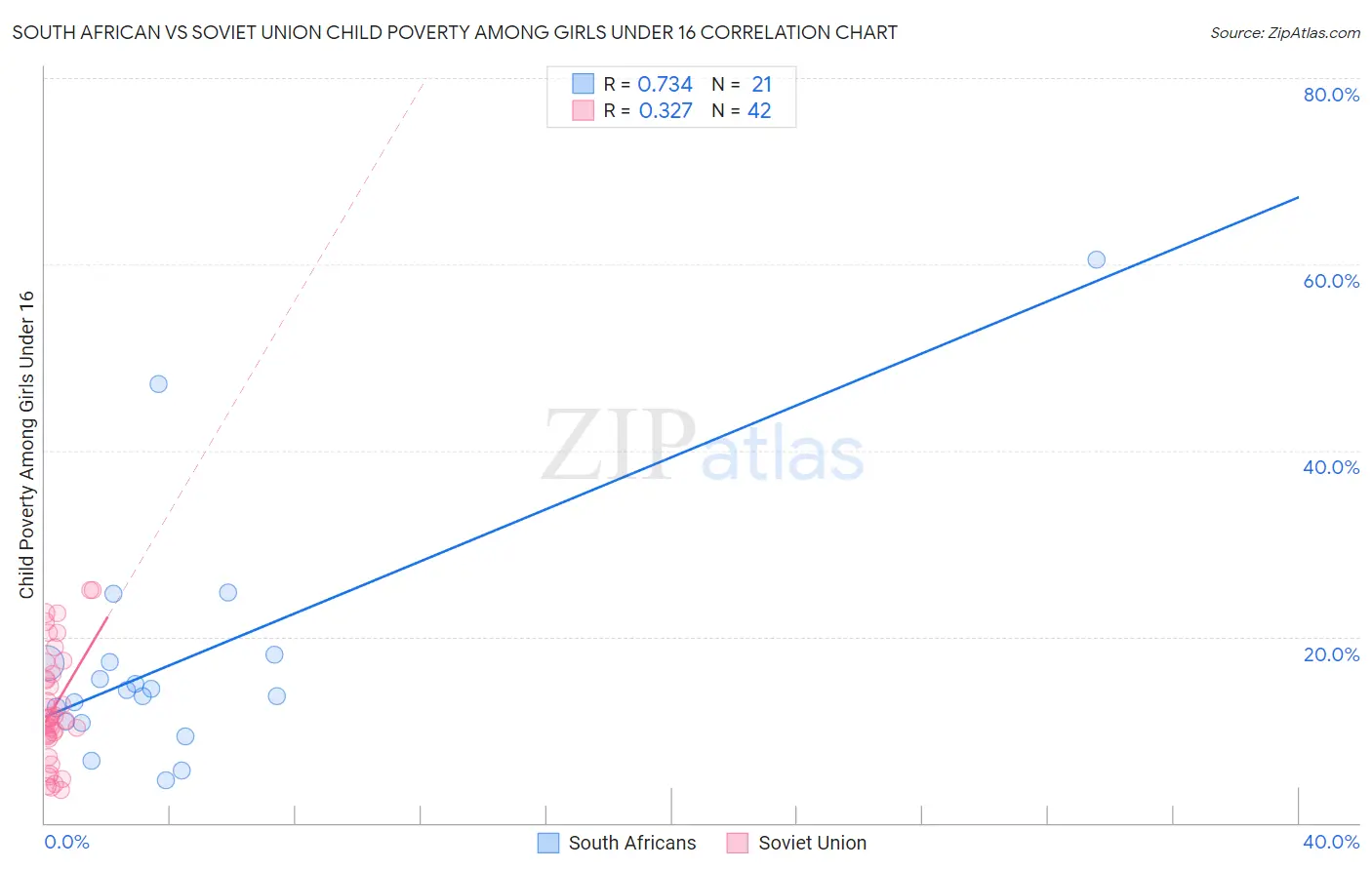 South African vs Soviet Union Child Poverty Among Girls Under 16