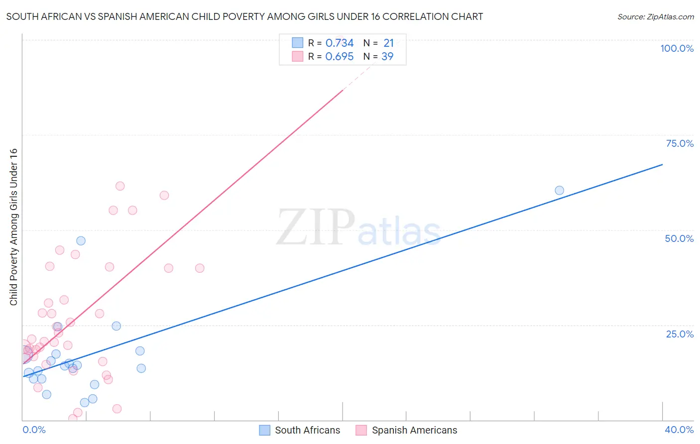 South African vs Spanish American Child Poverty Among Girls Under 16
