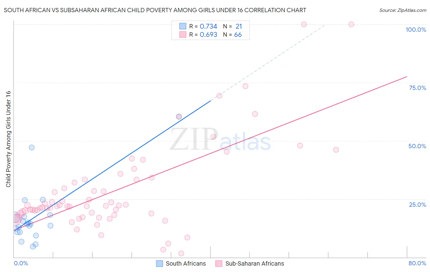South African vs Subsaharan African Child Poverty Among Girls Under 16