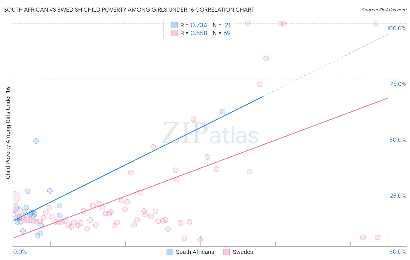 South African vs Swedish Child Poverty Among Girls Under 16