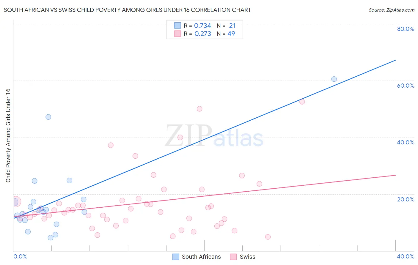 South African vs Swiss Child Poverty Among Girls Under 16