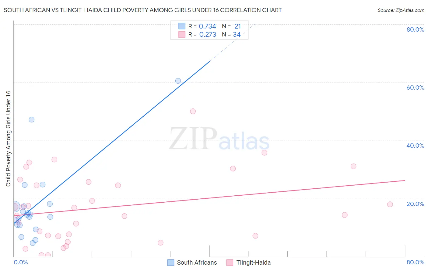 South African vs Tlingit-Haida Child Poverty Among Girls Under 16