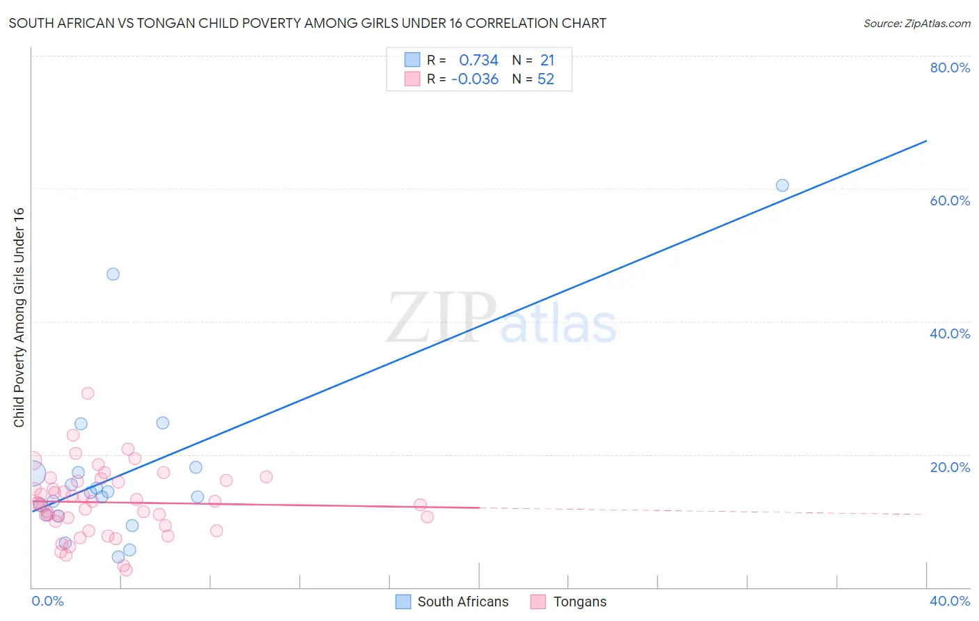 South African vs Tongan Child Poverty Among Girls Under 16