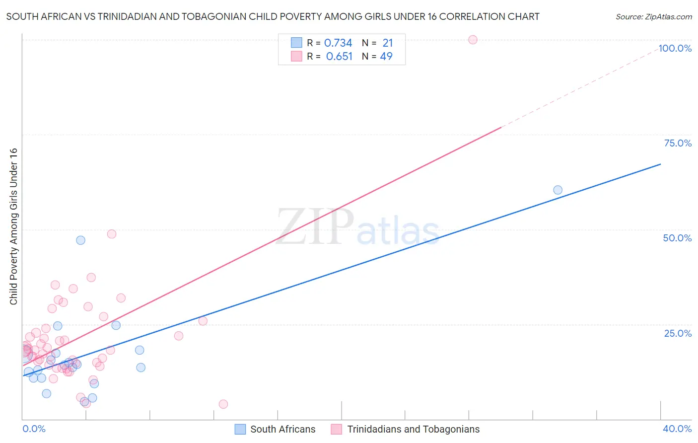 South African vs Trinidadian and Tobagonian Child Poverty Among Girls Under 16