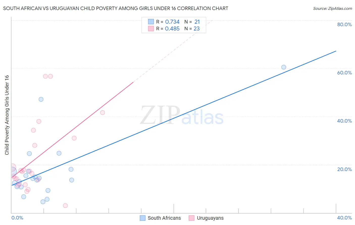 South African vs Uruguayan Child Poverty Among Girls Under 16