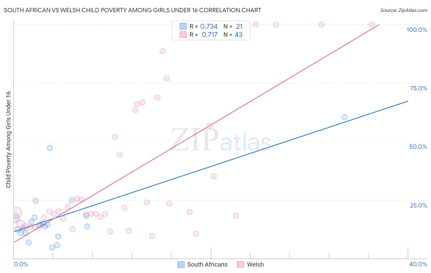 South African vs Welsh Child Poverty Among Girls Under 16