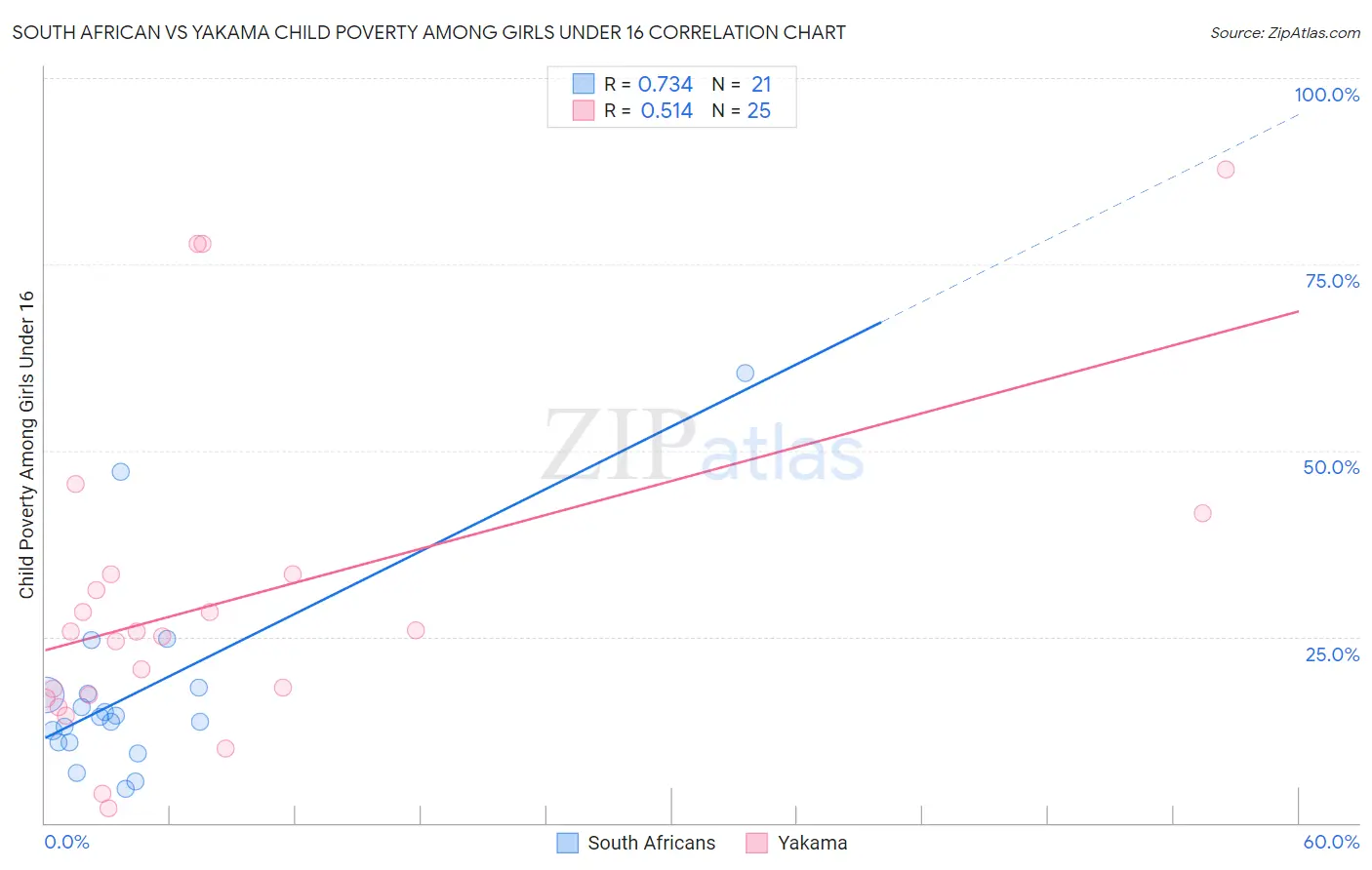 South African vs Yakama Child Poverty Among Girls Under 16