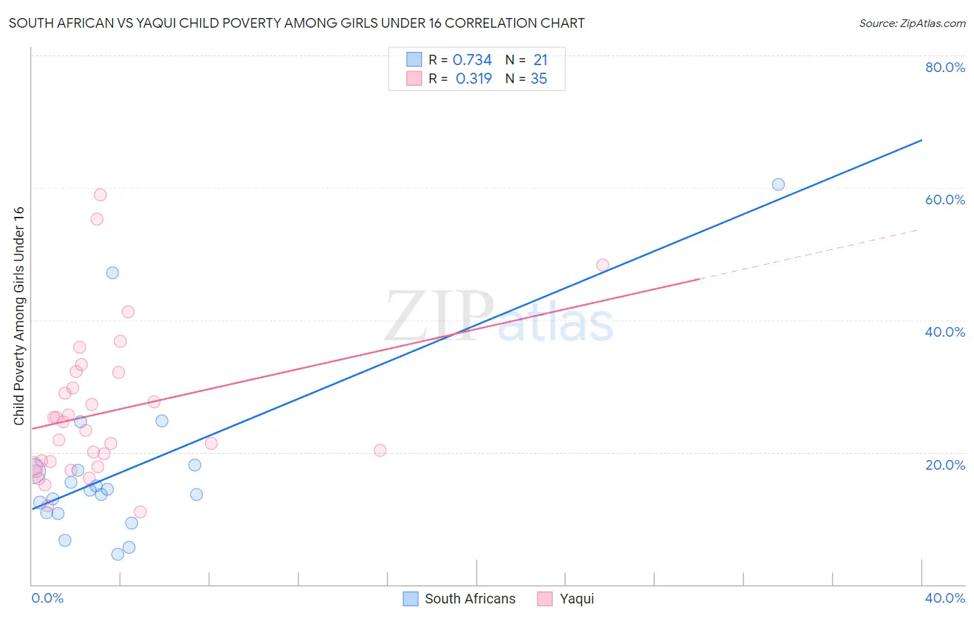 South African vs Yaqui Child Poverty Among Girls Under 16