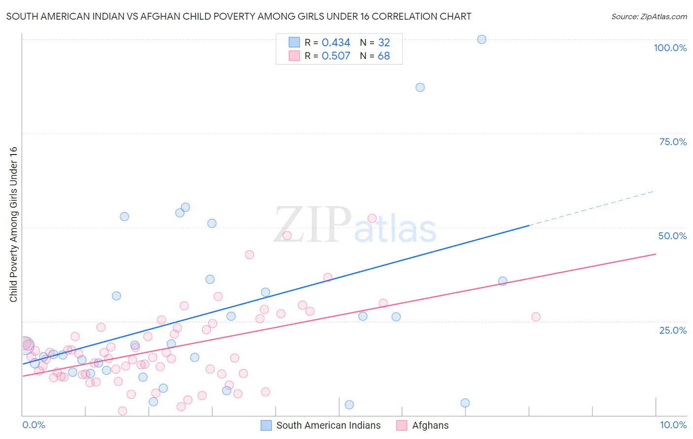 South American Indian vs Afghan Child Poverty Among Girls Under 16