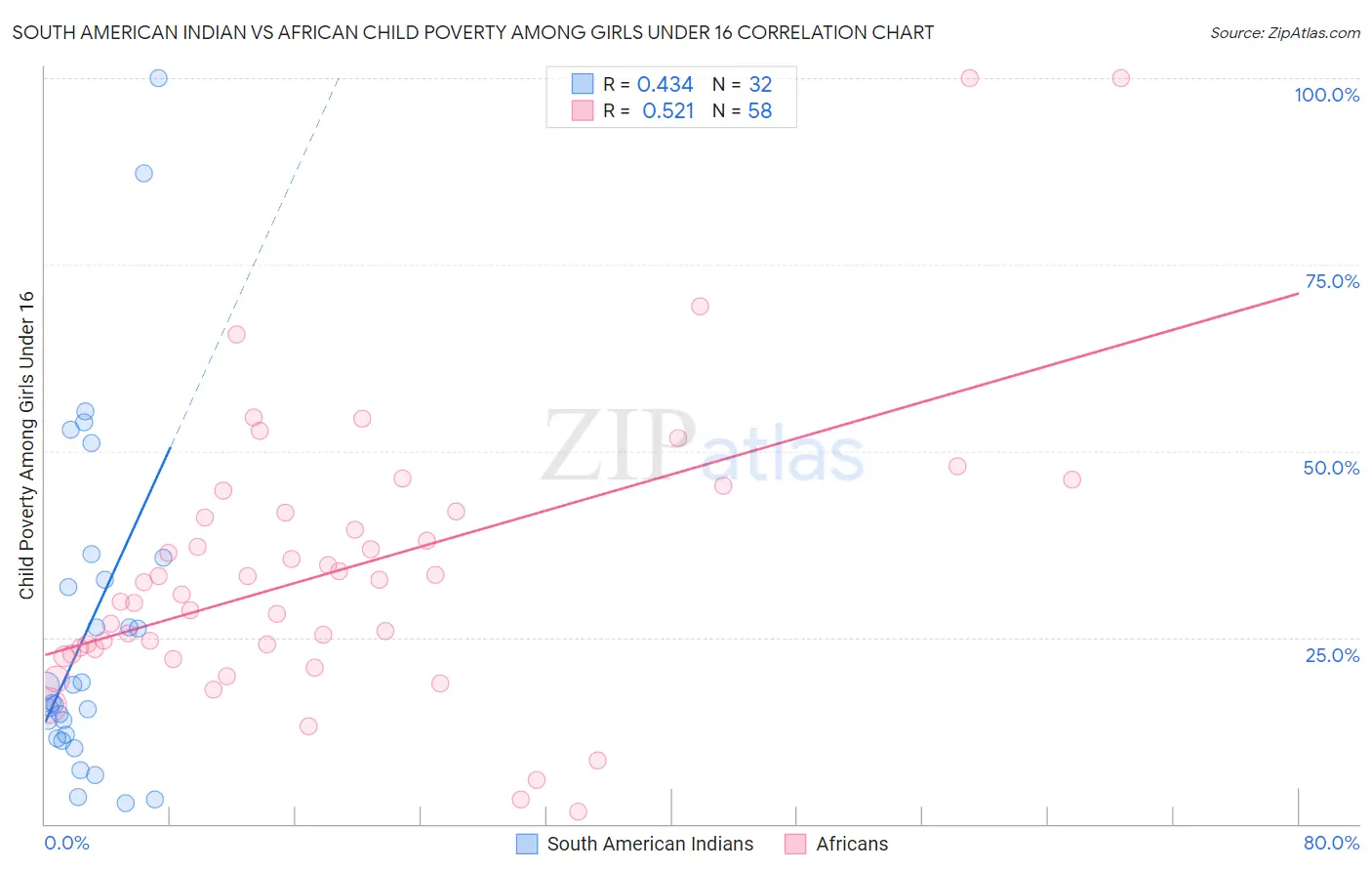South American Indian vs African Child Poverty Among Girls Under 16