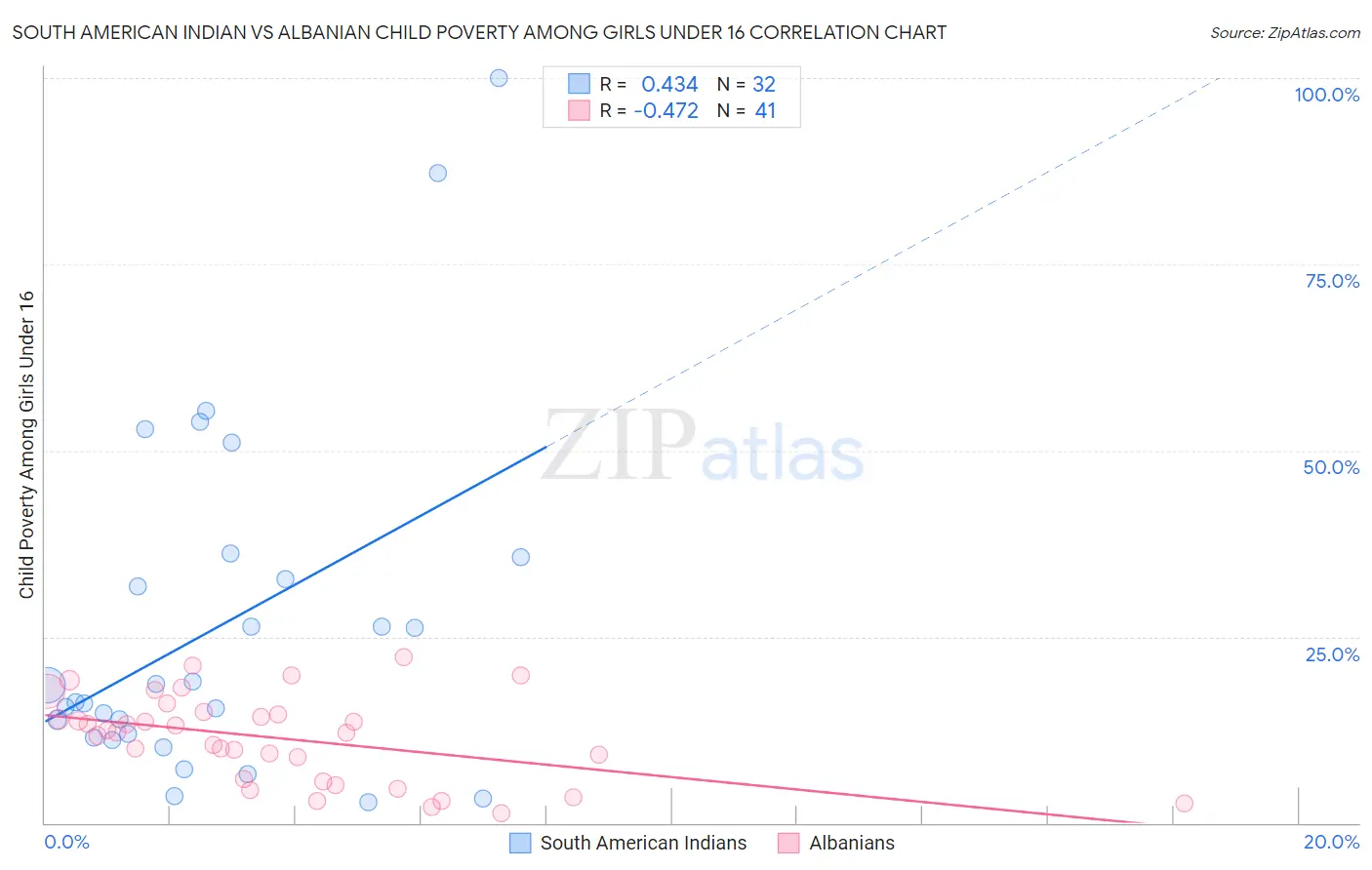 South American Indian vs Albanian Child Poverty Among Girls Under 16