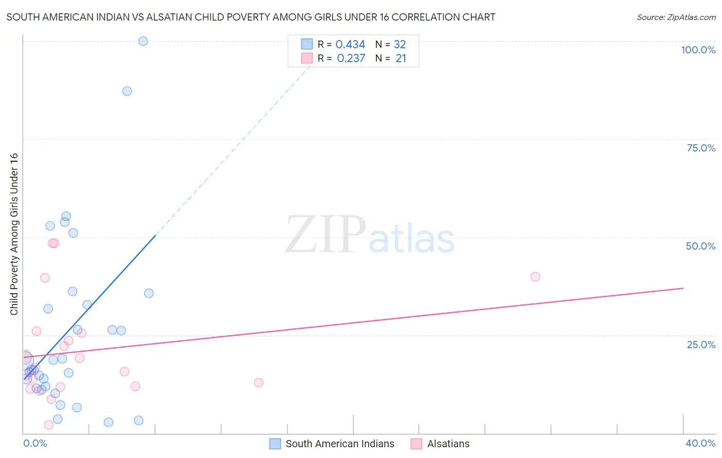 South American Indian vs Alsatian Child Poverty Among Girls Under 16