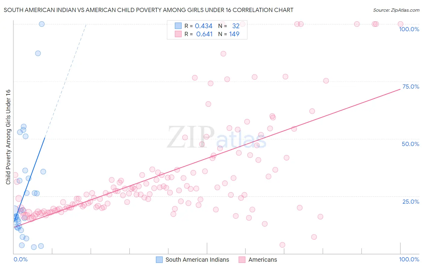 South American Indian vs American Child Poverty Among Girls Under 16