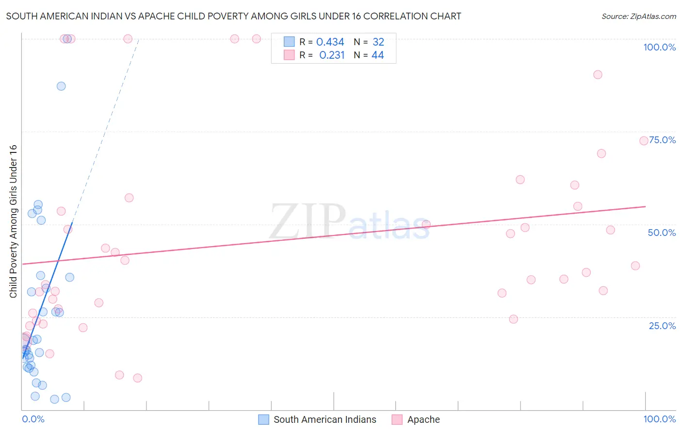 South American Indian vs Apache Child Poverty Among Girls Under 16