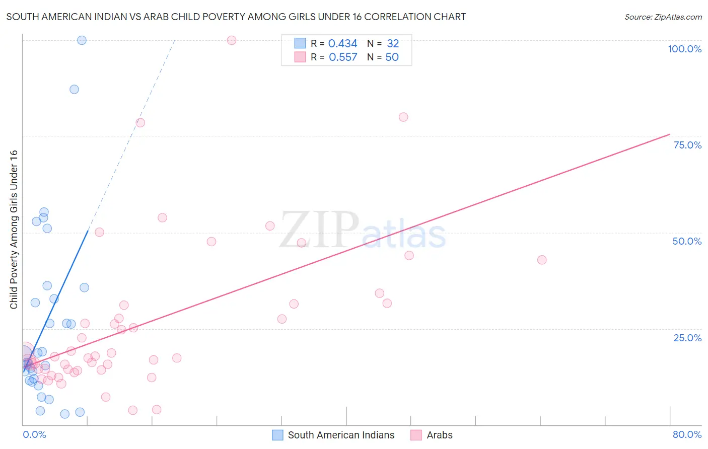South American Indian vs Arab Child Poverty Among Girls Under 16