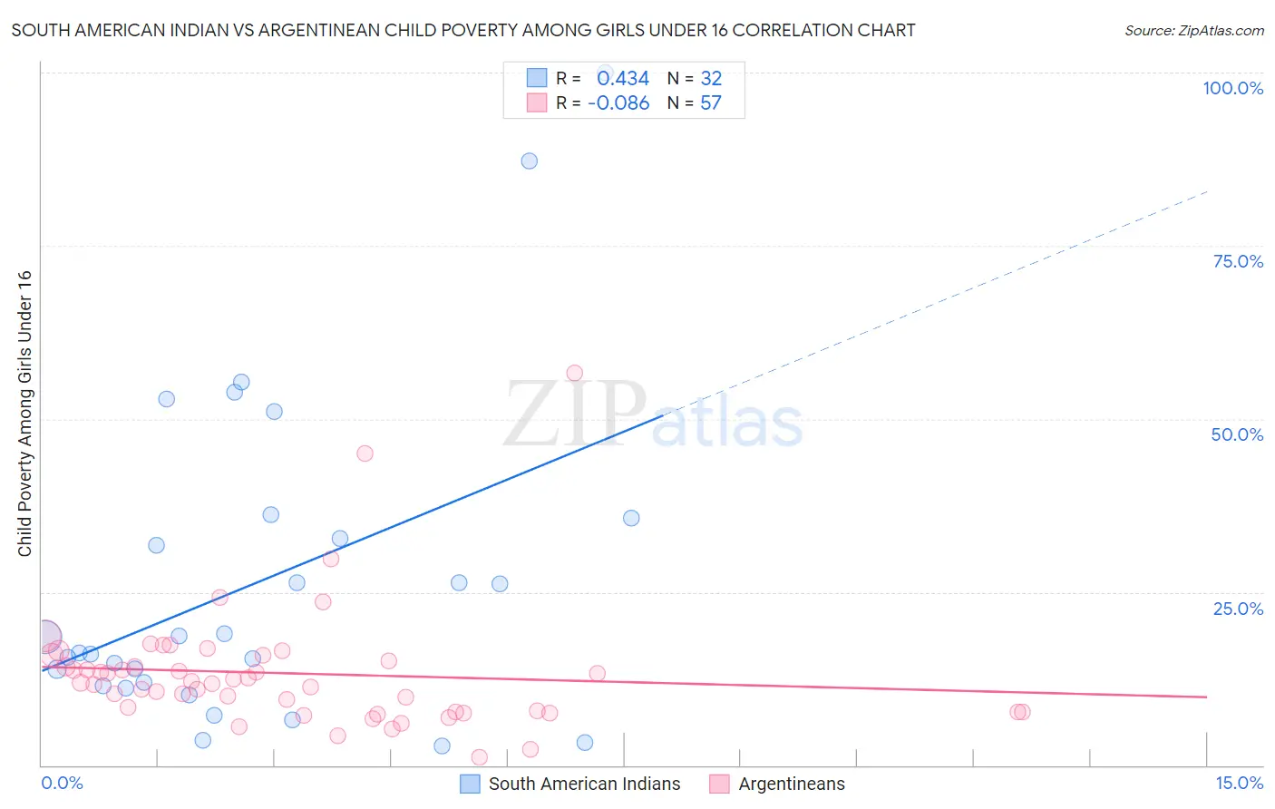 South American Indian vs Argentinean Child Poverty Among Girls Under 16