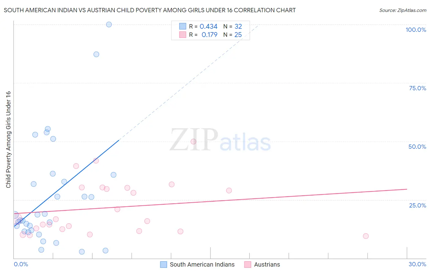 South American Indian vs Austrian Child Poverty Among Girls Under 16