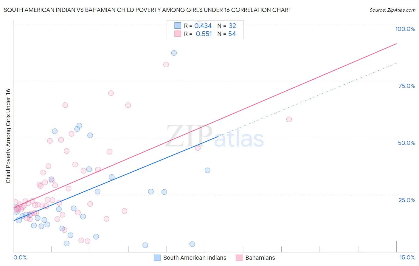 South American Indian vs Bahamian Child Poverty Among Girls Under 16