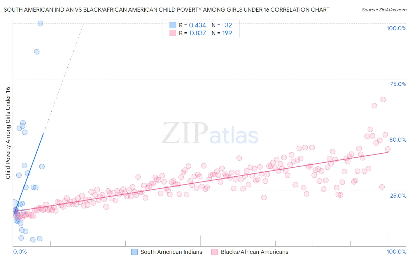 South American Indian vs Black/African American Child Poverty Among Girls Under 16