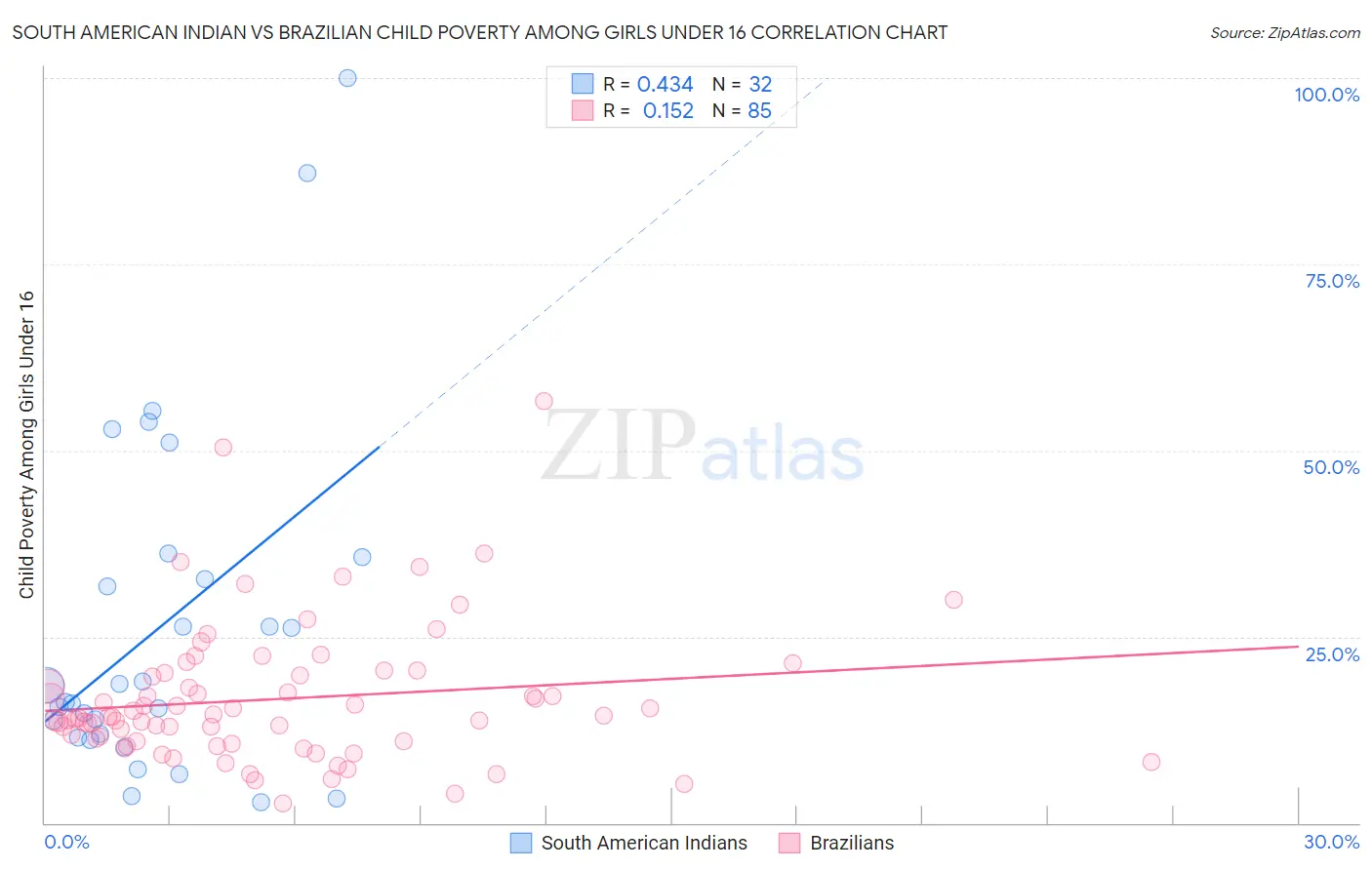 South American Indian vs Brazilian Child Poverty Among Girls Under 16